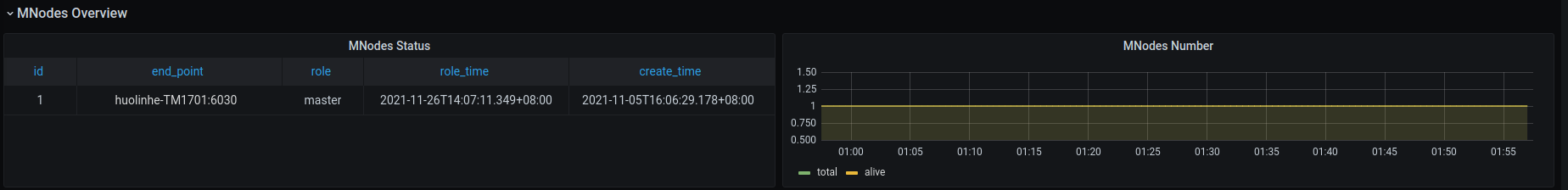 tdinsight-mnodes-overview