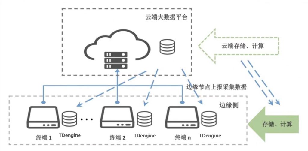 一個服務器輕松存儲上億數據,TDengine在北京智能建筑邊緣存儲的應用 - TDengine Database 時序數據庫 一個服務器輕松存儲上億數據,TDengine在北京智能建筑邊緣存儲的應用 - TDengine Database 時序數據庫