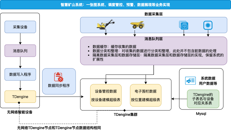 TDengine 在智慧礦山系統中的應用 - TDengine Database 時序數據庫 智慧礦山系統技術架構圖 TDengine Database