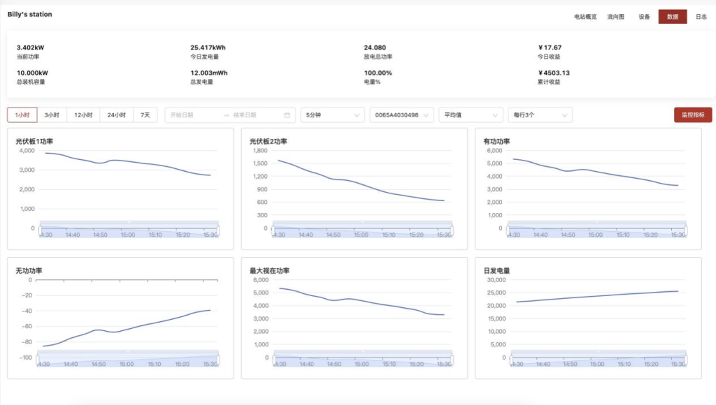 穩定、高效:TDengine 在阿詩特智慧能源數據管理云平臺中的應用 - TDengine Database 時序數據庫 指標每 5 分鐘平均值展示