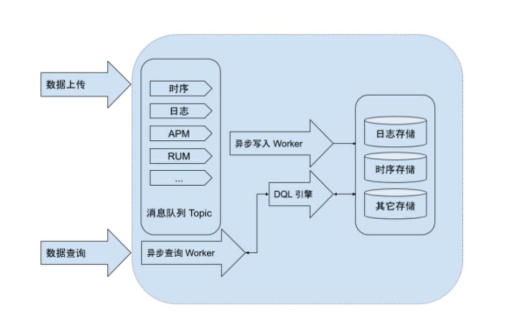 TDengine 攜手觀測云,助力云時代的系統可觀測平臺性能最優化 - TDengine Database 時序數據庫 TDengine Database