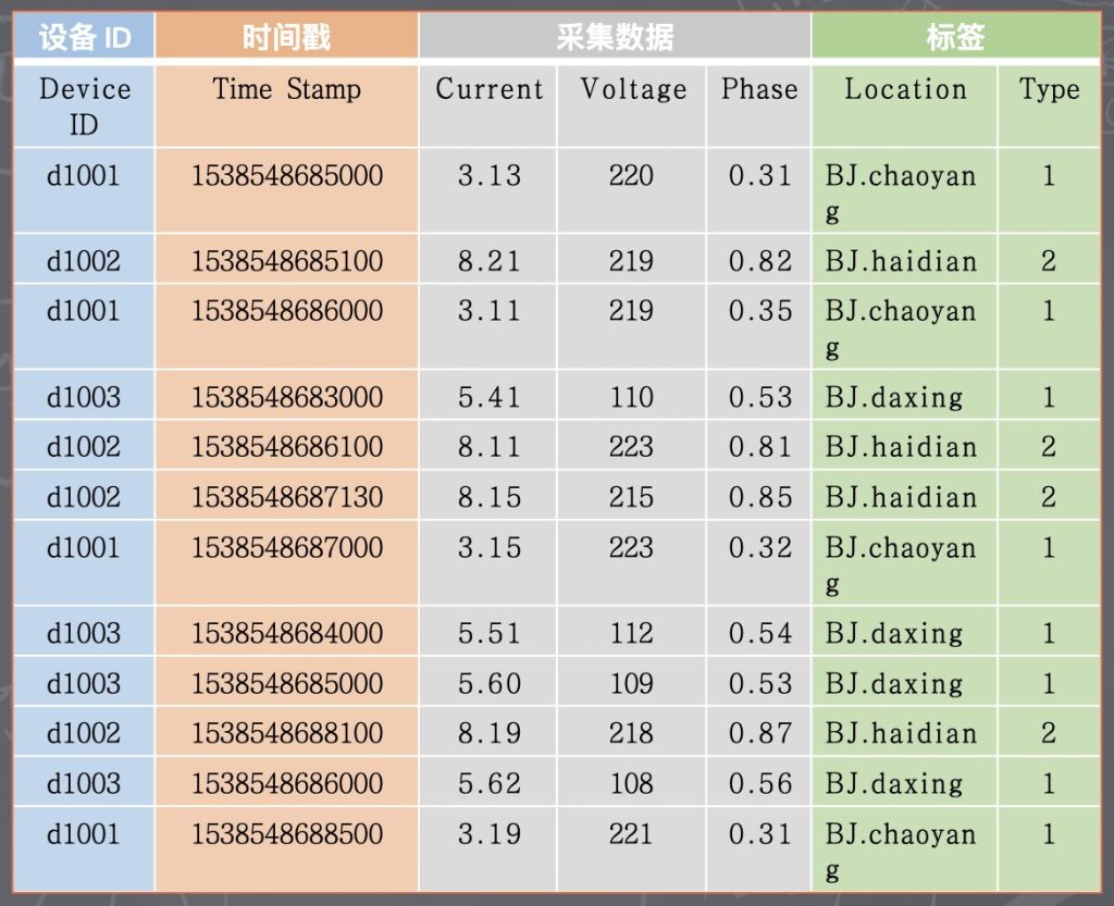 什么是時間序列數據? - TDengine Database 時序數據庫 TDengine Database