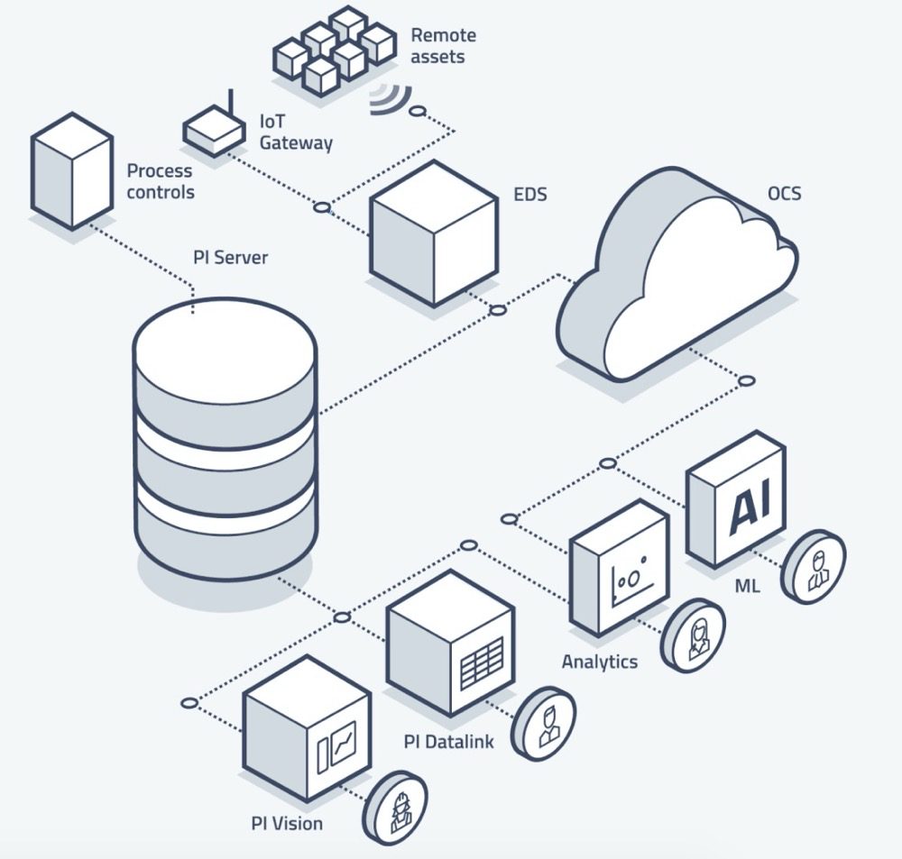 將傳統的工業 PI System 改造成開放的、現代的實時數據處理系統 - TDengine Database 時序數據庫 將傳統的工業 PI System 改造成開放的、現代的實時數據處理系統 - TDengine Database 時序數據庫