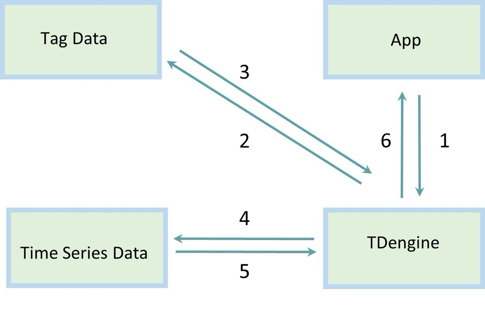 TDengine 3.0 是如何解決時序數據庫中的高基數問題的? - TDengine Database 時序數據庫 TDengine 3.0 是如何解決時序數據庫中的高基數問題的? - TDengine Database 時序數據庫