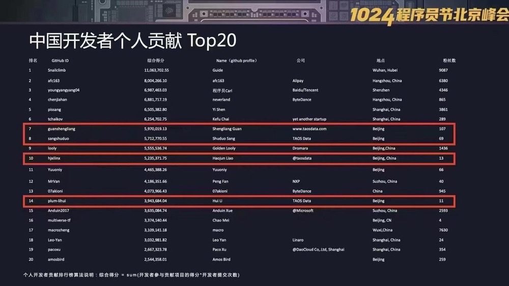 開源全球公司貢獻 49 名,濤思數據榮登 2022 中國開發者影響力年度榜單 - TDengine Database 時序數據庫 開源全球公司貢獻 49 名,濤思數據榮登 2022 中國開發者影響力年度榜單 - TDengine Database 時序數據庫