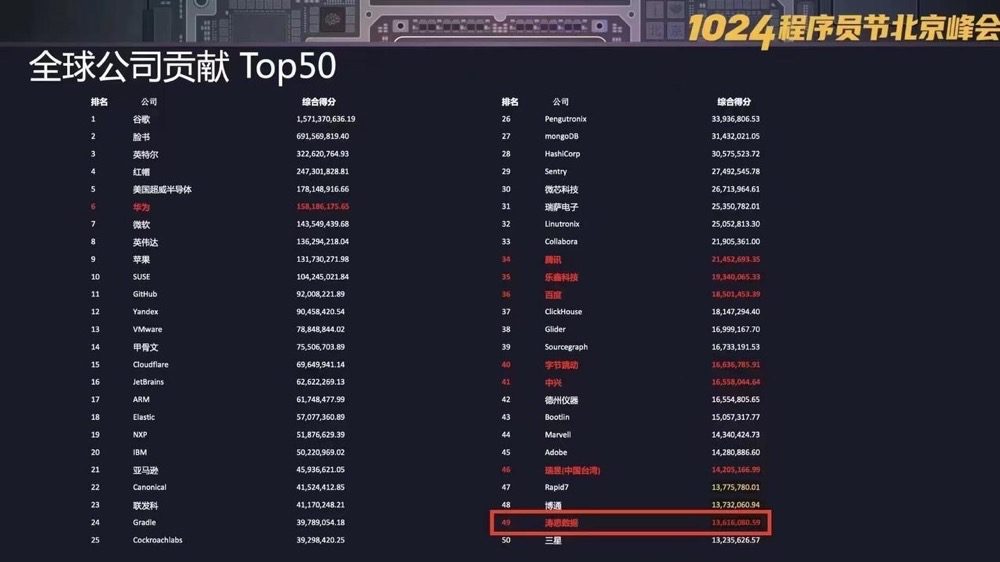 開源全球公司貢獻 49 名,濤思數據榮登 2022 中國開發者影響力年度榜單 - TDengine Database 時序數據庫 開源全球公司貢獻 49 名,濤思數據榮登 2022 中國開發者影響力年度榜單 - TDengine Database 時序數據庫