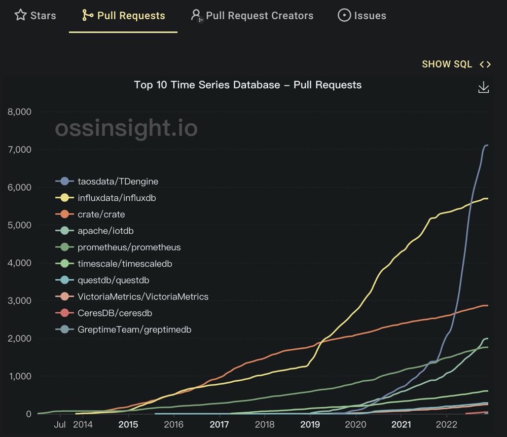云原生、20.3k Star......TDengine 的 2022 年原來如此精彩 - TDengine Database 時序數據庫 云原生、20.3k Star......TDengine 的 2022 年原來如此精彩 - TDengine Database 時序數據庫
