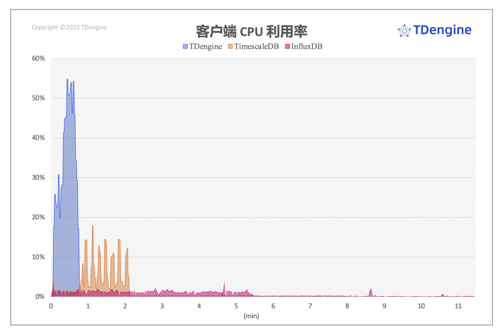 寫入性能:TDengine 最高達到 InfluxDB 的 10.3 倍,TimeScaleDB 的 6.74 倍 - TDengine Database 時序數據庫 TDengine Database