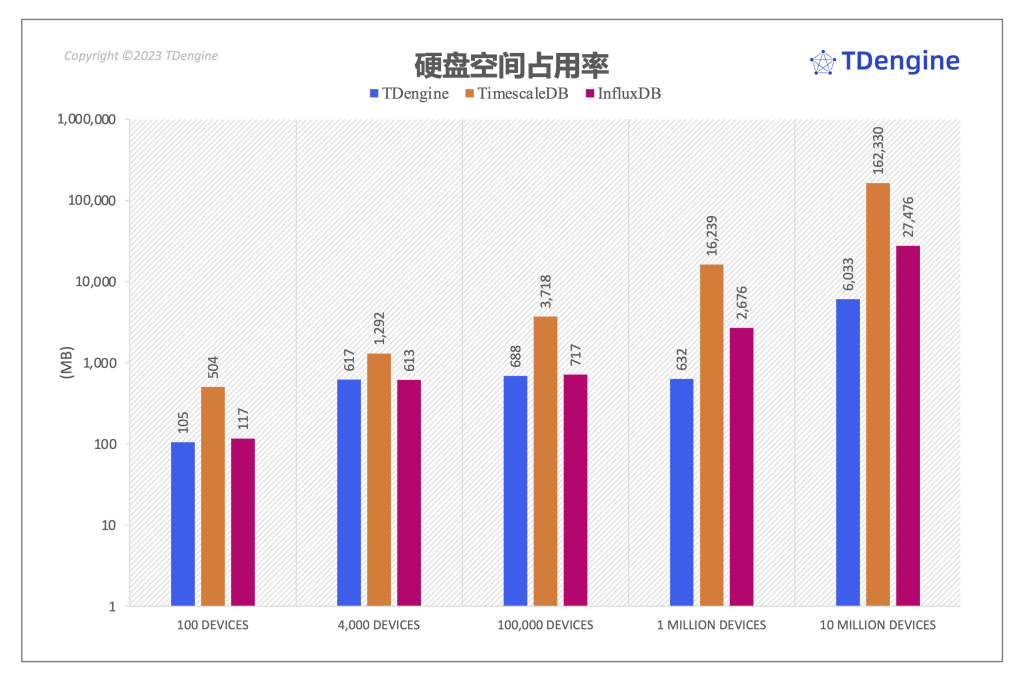 寫入性能:TDengine 最高達到 InfluxDB 的 10.3 倍,TimeScaleDB 的 6.74 倍 - TDengine Database 時序數據庫 TDengine Database