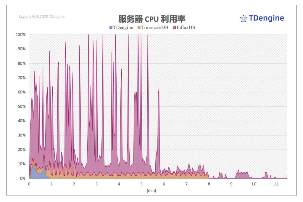 寫入性能:TDengine 最高達到 InfluxDB 的 10.3 倍,TimeScaleDB 的 6.74 倍 - TDengine Database 時序數據庫 TDengine Database