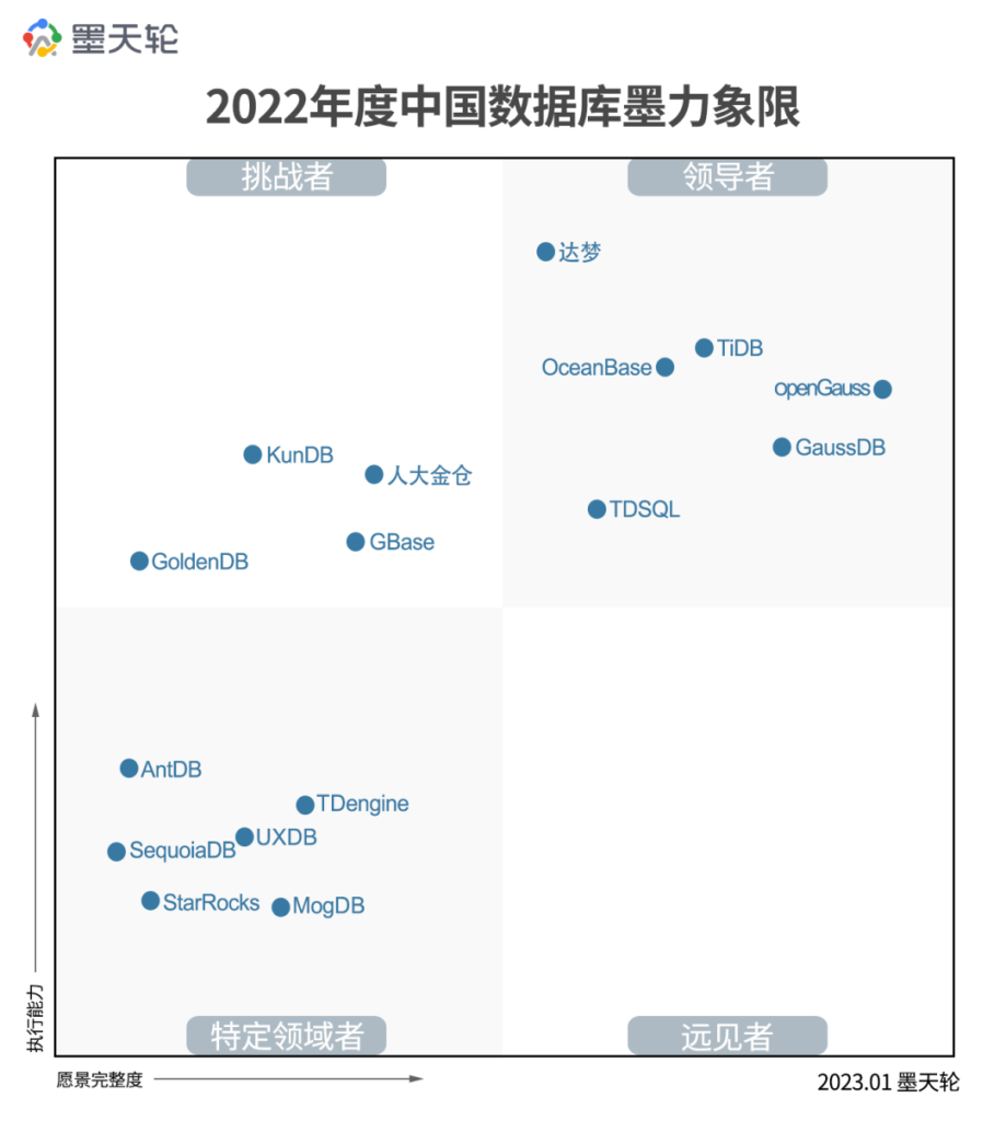 連續兩年榜上有名！TDengine 榮獲墨天輪“2022 年度時序數據庫”獎項 - TDengine Database 時序數據庫