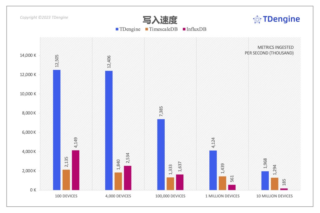 寫入性能:TDengine 最高達到 InfluxDB 的 10.3 倍,TimeScaleDB 的 6.74 倍 - TDengine Database 時序數據庫 TDengine Database
