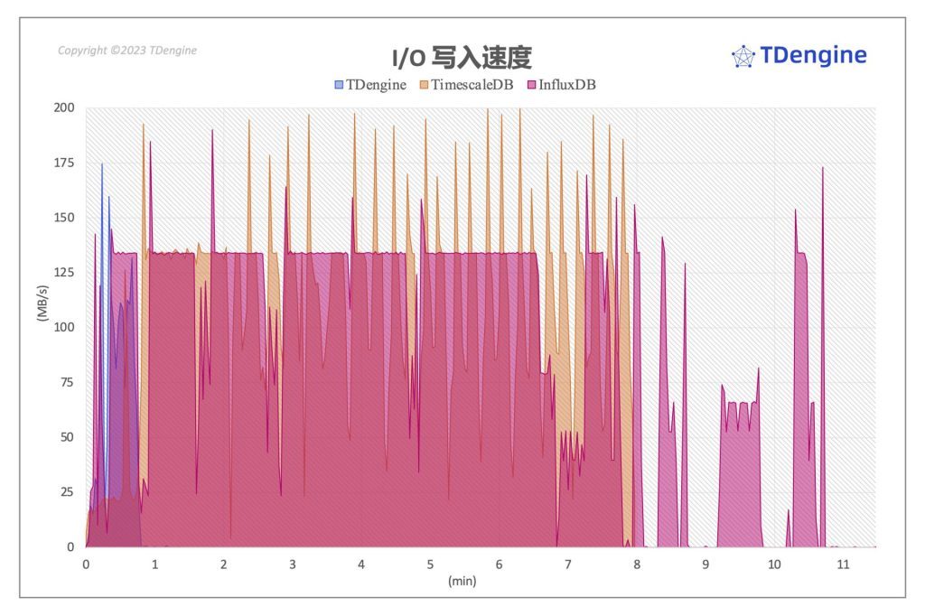 寫入性能:TDengine 最高達到 InfluxDB 的 10.3 倍,TimeScaleDB 的 6.74 倍 - TDengine Database 時序數據庫 TDengine Database