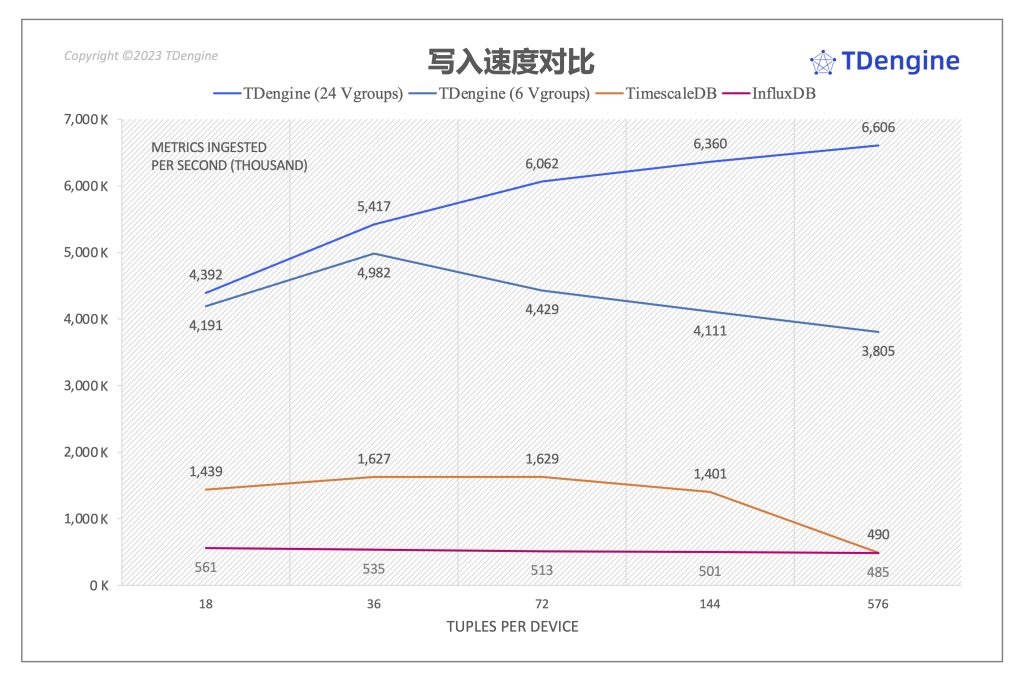 寫入性能:TDengine 最高達到 InfluxDB 的 10.3 倍,TimeScaleDB 的 6.74 倍 - TDengine Database 時序數據庫 TDengine Database