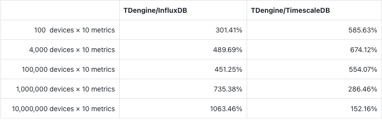 寫入性能:TDengine 最高達到 InfluxDB 的 10.3 倍,TimeScaleDB 的 6.74 倍 - TDengine Database 時序數據庫 寫入性能:TDengine 最高達到 InfluxDB 的 10.3 倍,TimeScaleDB 的 6.74 倍 - TDengine Database 時序數據庫