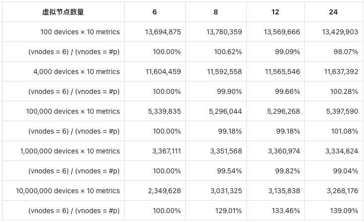 寫入性能:TDengine 最高達到 InfluxDB 的 10.3 倍,TimeScaleDB 的 6.74 倍 - TDengine Database 時序數據庫 寫入性能:TDengine 最高達到 InfluxDB 的 10.3 倍,TimeScaleDB 的 6.74 倍 - TDengine Database 時序數據庫