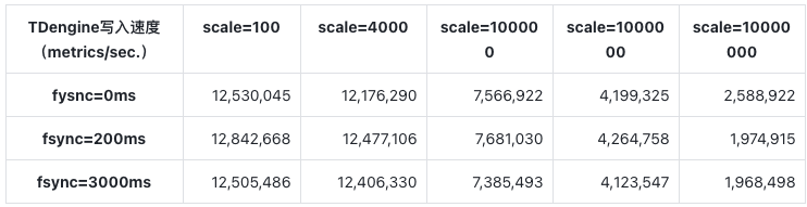 寫入性能:TDengine 最高達到 InfluxDB 的 10.3 倍,TimeScaleDB 的 6.74 倍 - TDengine Database 時序數據庫 寫入性能:TDengine 最高達到 InfluxDB 的 10.3 倍,TimeScaleDB 的 6.74 倍 - TDengine Database 時序數據庫