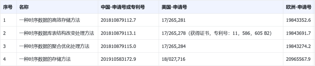 時序數據庫 TDengine 的四項專利申請首次公開 - TDengine Database 時序數據庫 時序數據庫 TDengine 的四項專利申請首次公開 - TDengine Database 時序數據庫