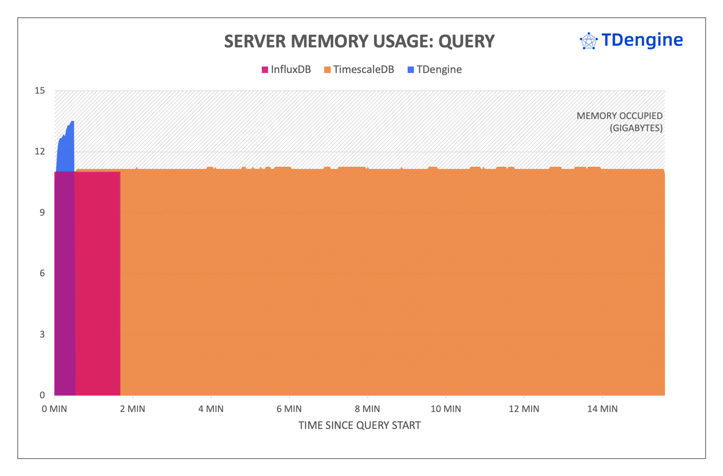 基于 TSBS 標準數據集時序數據庫 TimescaleDB、InfluxDB 與 TDengine 在 IoT 場景性能對比測試 - TDengine Database 時序數據庫