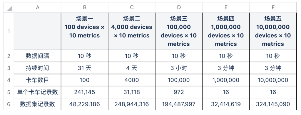 一鍵獲取測試腳本,輕松驗證 TDengine 3.0 IoT 場景下 TSBS 測試報告 - TDengine Database 時序數據庫 一鍵獲取測試腳本,輕松驗證 TDengine 3.0 IoT 場景下 TSBS 測試報告 - TDengine Database 時序數據庫