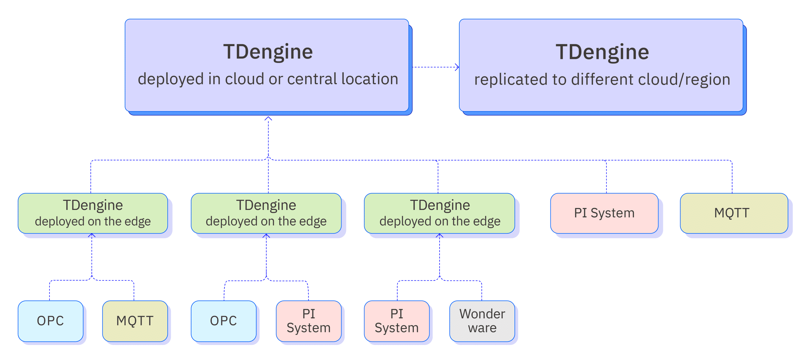 AVEVA Historian Connector - TDengine Database 時序數據庫