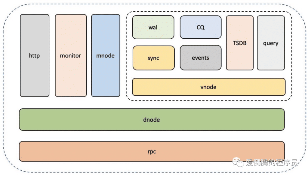 不僅性能秒殺Hadoop,現在連分布式集群功能也開源了 - TDengine Database 時序數據庫 不僅性能秒殺Hadoop,現在連分布式集群功能也開源了 - TDengine Database 時序數據庫