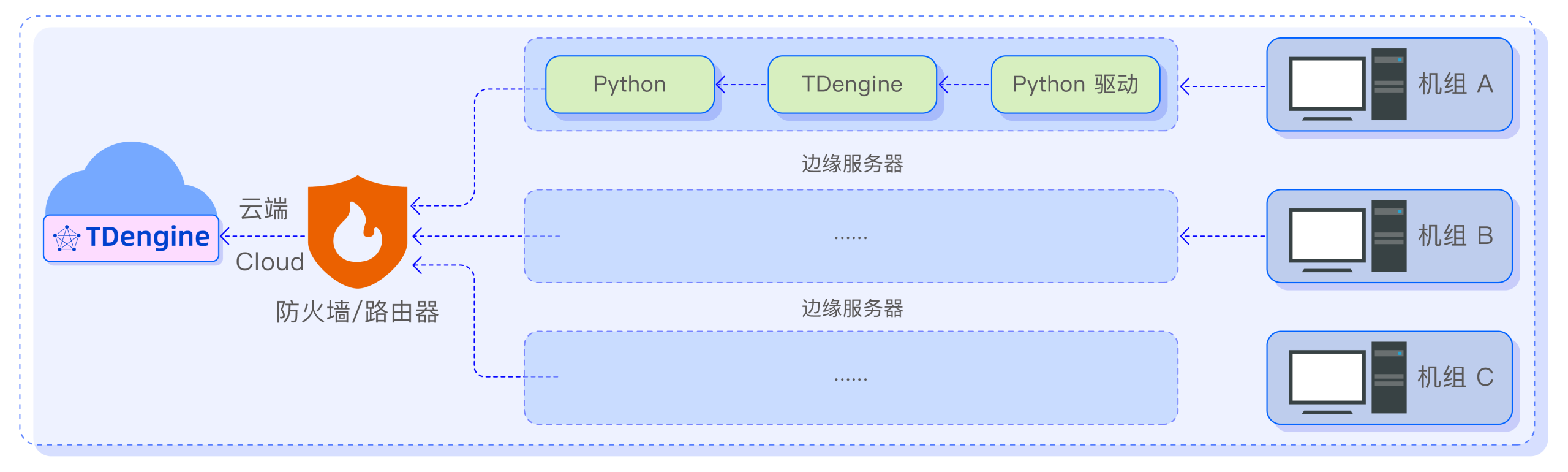 美的 智能制造 - TDengine Database 時序數據庫