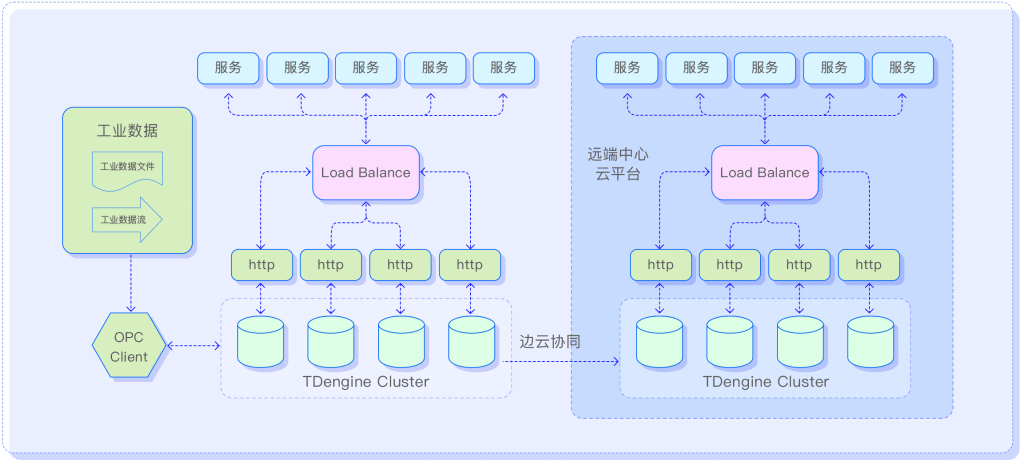工業大數據 - TDengine Database 時序數據庫 工業大數據 - TDengine Database 時序數據庫