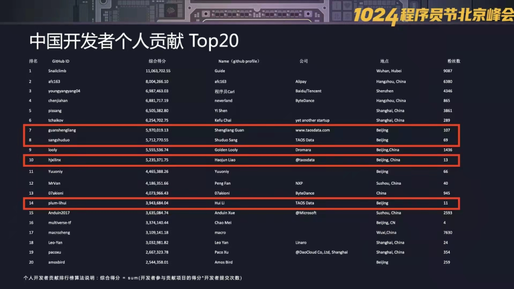 來濤思數據,與科大學長一起,打造全球頂尖的時序數據庫 - TDengine Database 時序數據庫 來濤思數據,與科大學長一起,打造全球頂尖的時序數據庫 - TDengine Database 時序數據庫