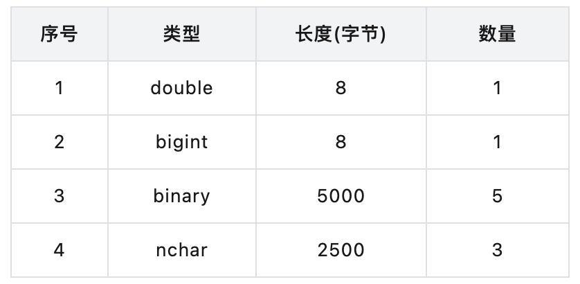 硬件加倍,性能翻番!TDengine 線性擴展能力測試全解析 - TDengine Database 時序數據庫 圖片