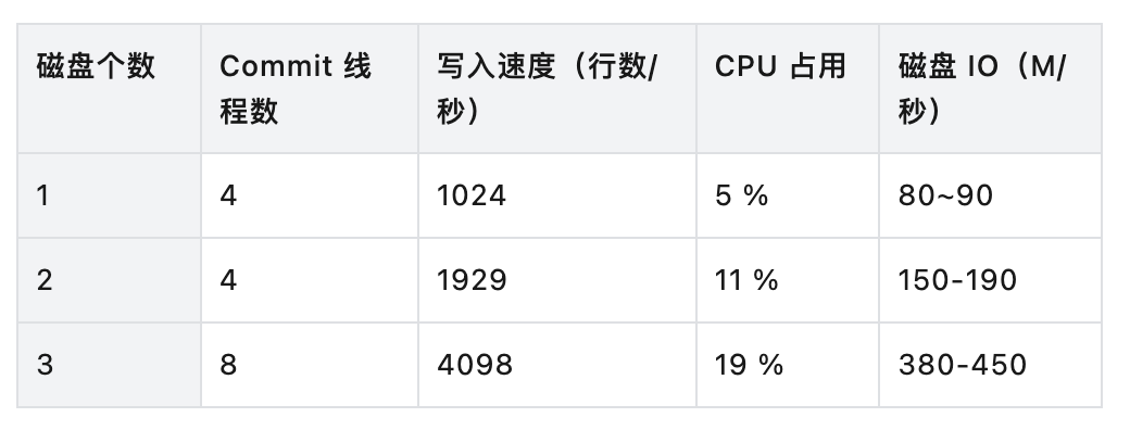 硬件加倍,性能翻番!TDengine 線性擴展能力測試全解析 - TDengine Database 時序數據庫 圖片
