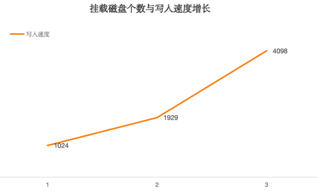 硬件加倍,性能翻番!TDengine 線性擴展能力測試全解析 - TDengine Database 時序數據庫 圖片