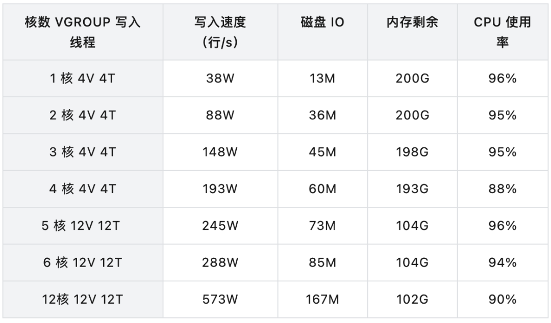 硬件加倍,性能翻番!TDengine 線性擴展能力測試全解析 - TDengine Database 時序數據庫 圖片