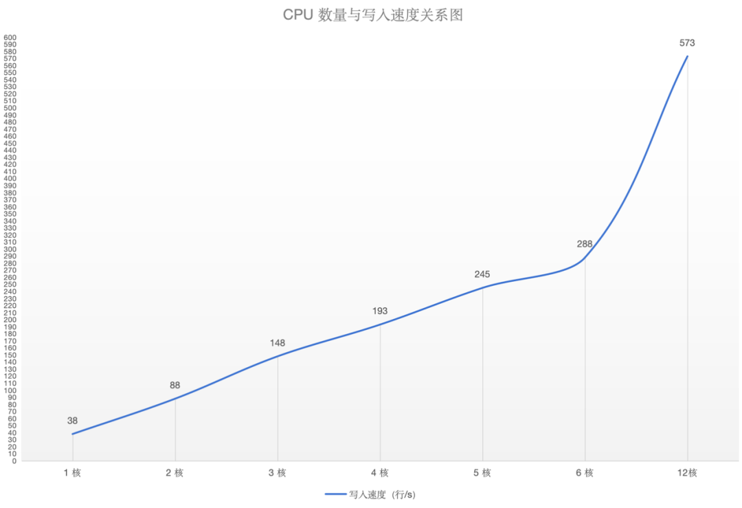 硬件加倍,性能翻番!TDengine 線性擴展能力測試全解析 - TDengine Database 時序數據庫 圖片