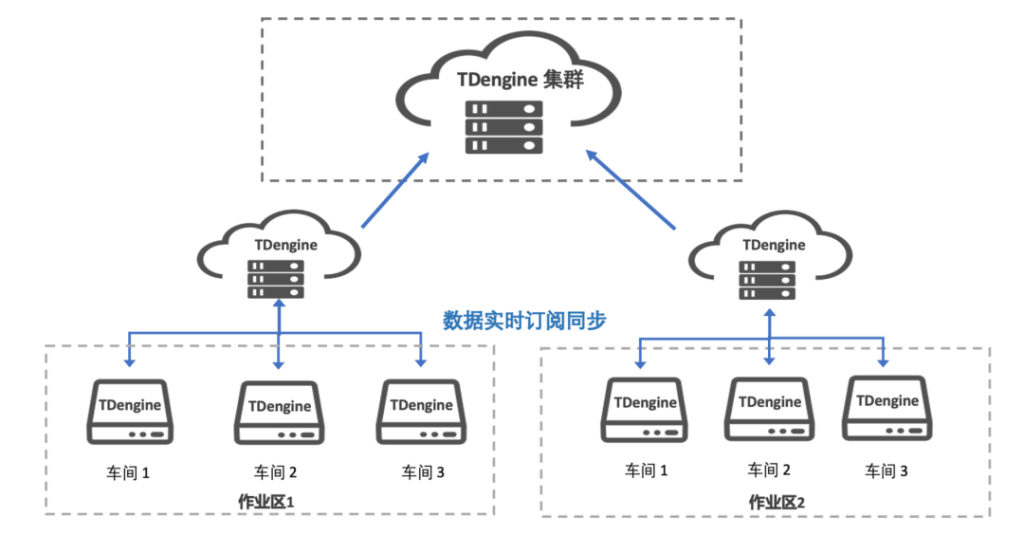 |络不稳、数据ؕ、系l老？试试边云协同｜时序数据库TDengine - TDengine Database 时序数据? class=