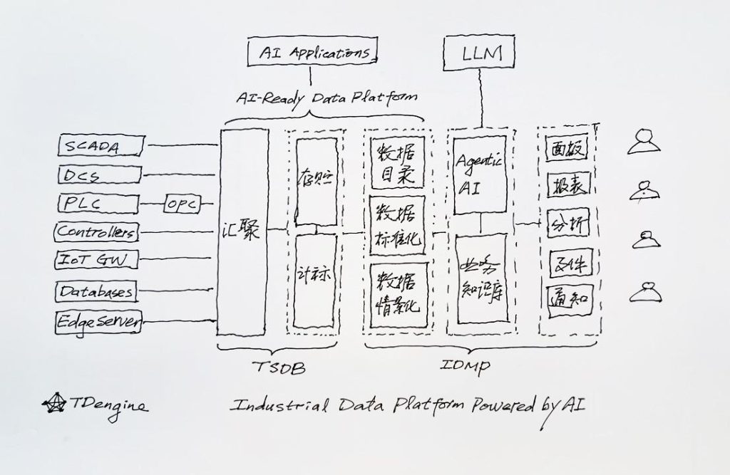 研發了八年基礎軟件,57 歲的我在 AI 時代迎來了千億機會 - TDengine Database 時序數據庫 研發了八年基礎軟件,57 歲的我在 AI 時代迎來了千億機會 - TDengine Database 時序數據庫