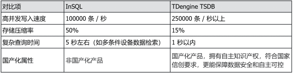 TDengine 在首自信工业时序数据q_中的落地 - TDengine Database 时序数据? class=