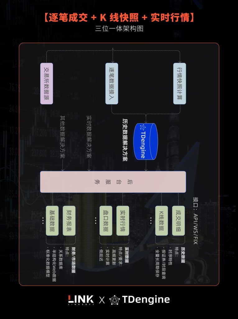 新客?| 7% 压羃率、毫U查询Q这套金融数据^台让交易回放更快 - TDengine Database 时序数据? class=