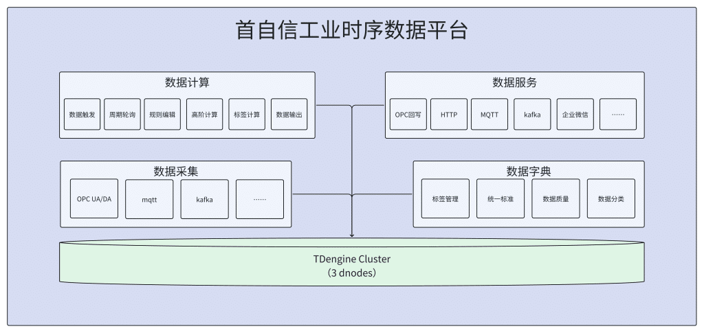TDengine 在首自信工业时序数据q_中的落地 - TDengine Database 时序数据? class=