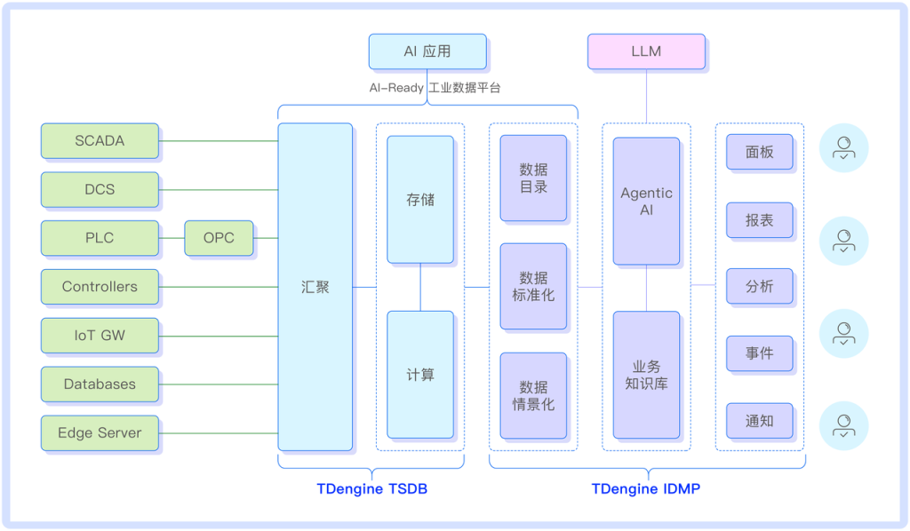 陈肃?CCF 大数据学术会议分享：TDengine 如何?AI-Ready Ȁzd业大数据 - TDengine Database 时序数据? class=