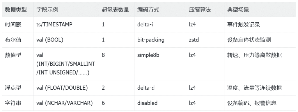 TDengine 在首自信工业时序数据q_中的落地 - TDengine Database 时序数据? class=